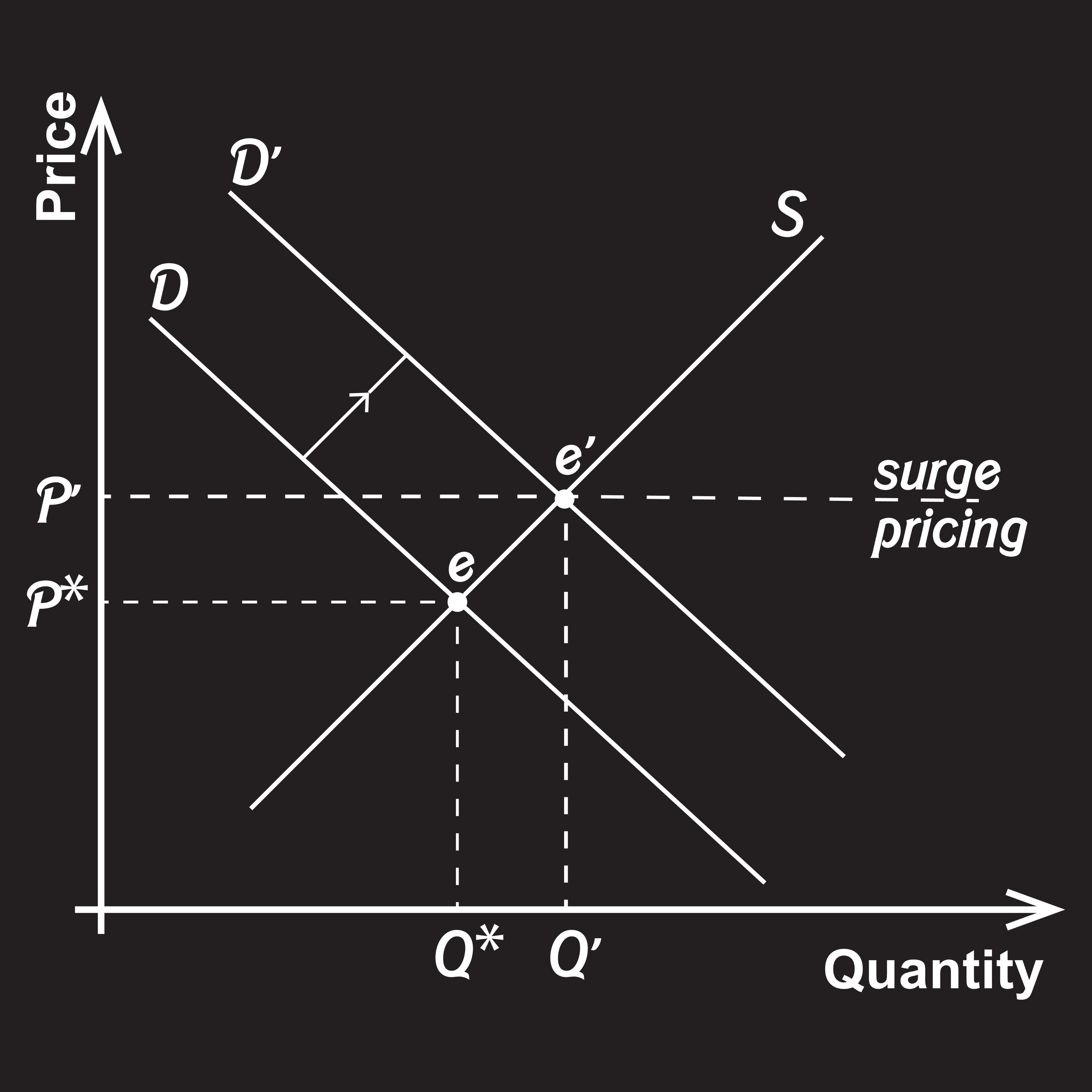 Imagine: Curba cererii și ofertei se deplasează